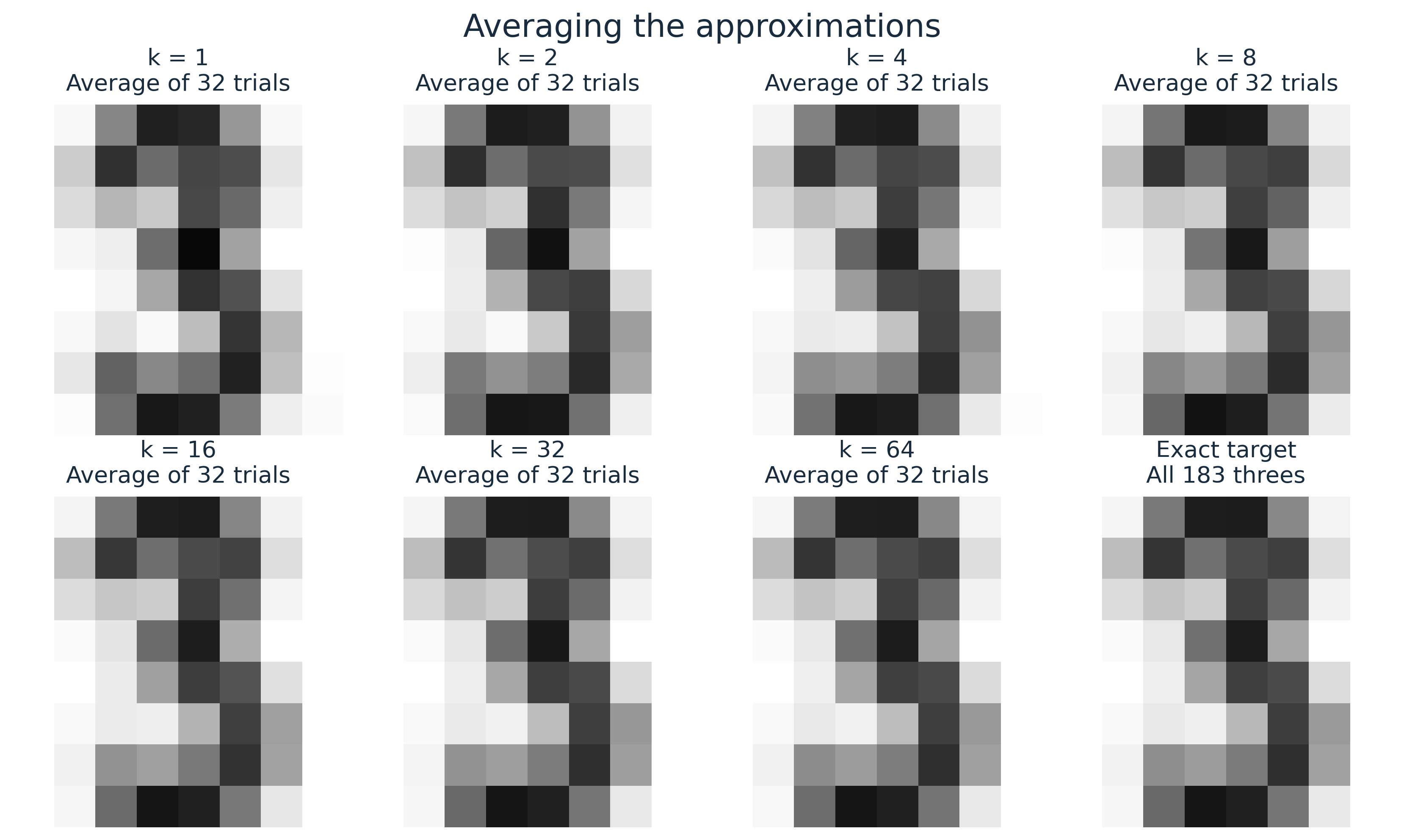 Seven averaged approximations for k from one to 64 and the exact target, in a two-by-four gallery.