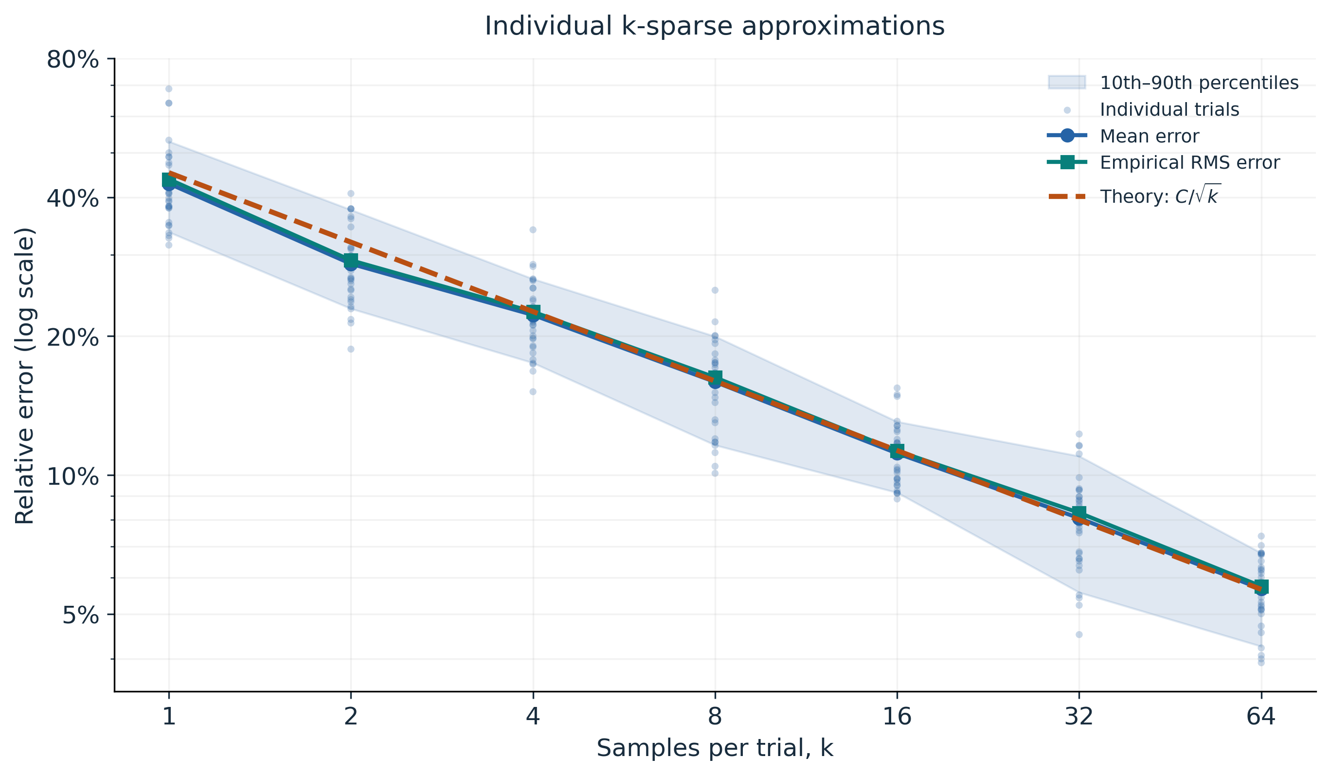 A log-log plot of individual trial errors, mean error, and empirical RMS error compared with the theoretical k to the minus one-half decay.