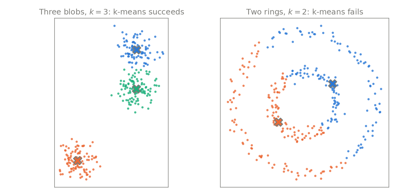 Two scatter plots. On the left, three well separated blobs of points are each colored a single color, with a cross at the center of each blob. On the right, two concentric noisy rings are split by a straight line into a left half and a right half, each half containing parts of both rings, with the two centers placed inside the inner ring.