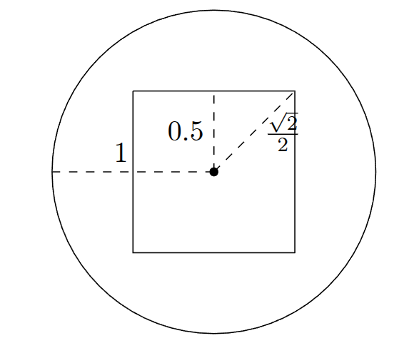 A unit disk containing a centered square of side length one; the square's corner is at distance square root of two over two from the origin.