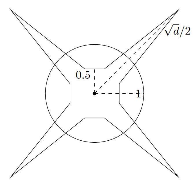 A unit ball and centered unit cube in high dimension, whose corners are at distance square root of d over two from the origin.